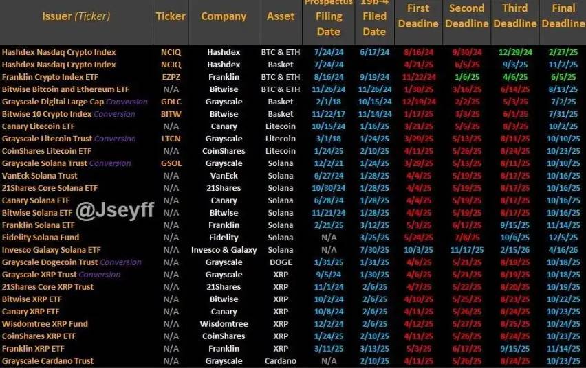 LTC、SOL 現貨 ETF 十月通過機率破90%,山寨幣迎 SEC 最終裁決