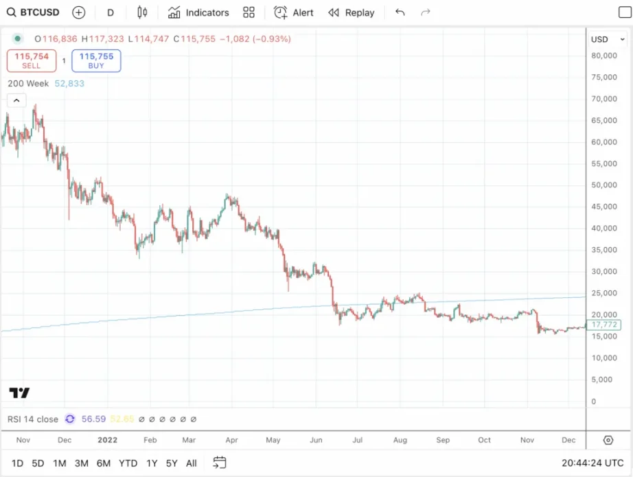 降息催化比特幣牛市最後階段：BTC 明年再次崩盤？